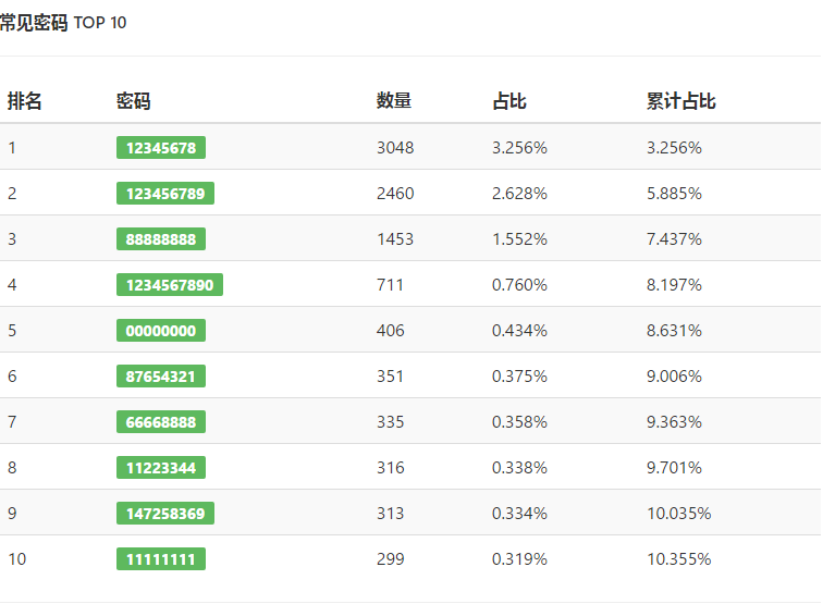 中国家用Wifi常见密码TOP10 